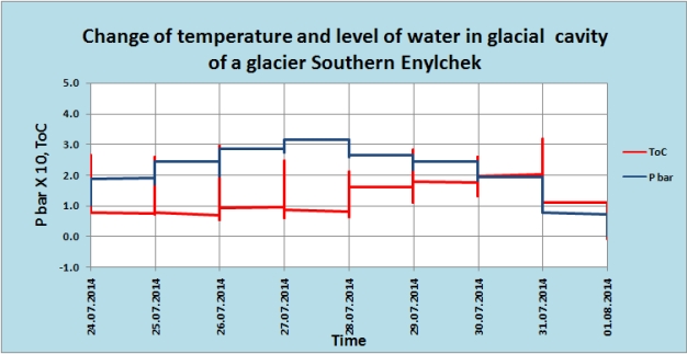Temperature glacier water